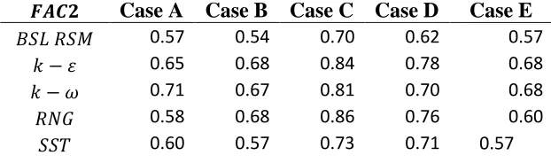 Table 2 Validation metrics for the streamwise velocity (