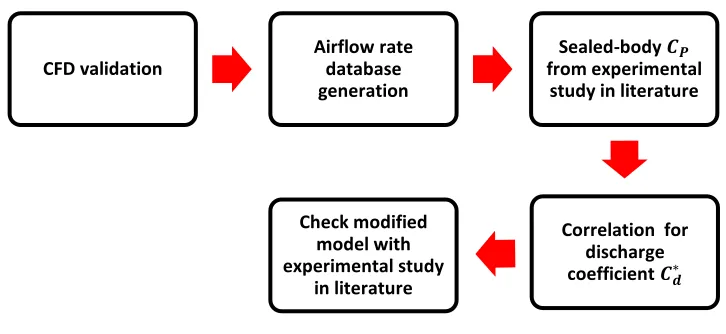 Figure 1 Procedure for development of the new correlation for the discharge coefficient 