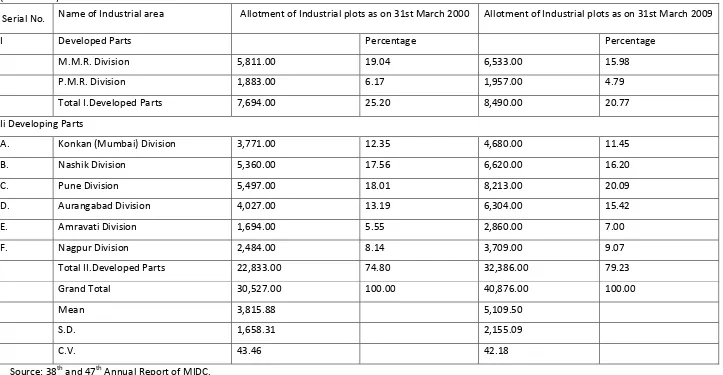 Table 2. Statement of Industrial Plot Allotted by MIDC 