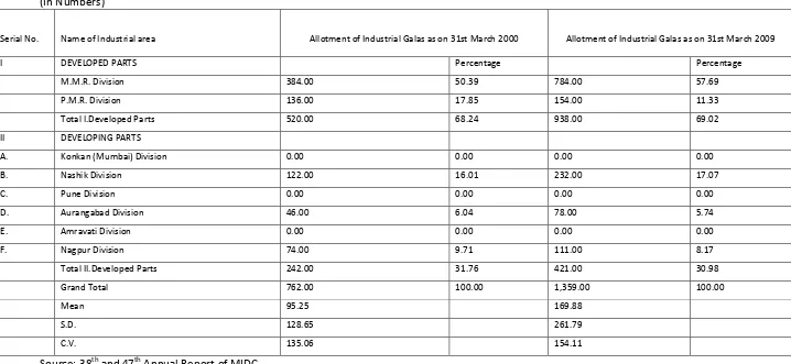 Table 7. Statement of Industrial Galas Allotted by MIDC 