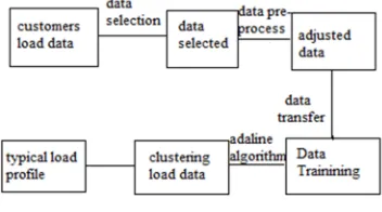 Figure 2 Process of load data clustering 