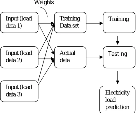 Figure 4 Block diagram for load profile prediction  