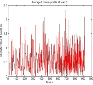 Figure 5 clustered power profile of 5 customers 