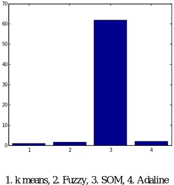 Figure 7 clustering time of various algorithms with proposed method when cluster taken as 5 