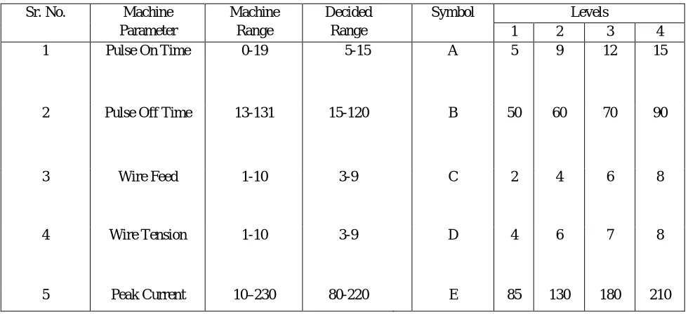 Table 2.1: Mean response of material removal rate at different level of Ton, Toff, WS, WT and IP 