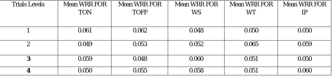 Table 2.3: Mean response of surface flatness at different level of Ton, Toff, WS, WT and IP 