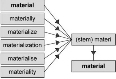 Figure 2: Stemming technique Figure 2 represents the stemming process; it helps to identify the root of words