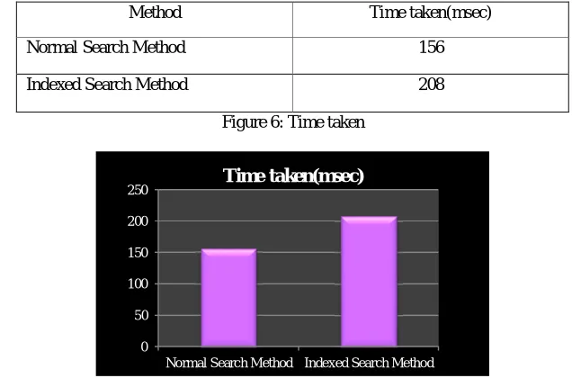 Figure 6: Time taken  