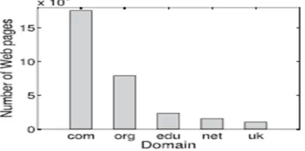 Fig. 3 Top five domains in our data set 