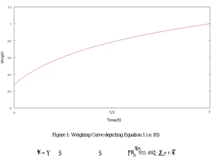 Figure 1: Weighing Curve depicting Equation 1 i.e. f(t) 