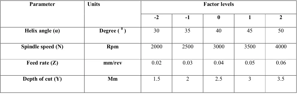 Table 6.4 Parameters and levels in milling 