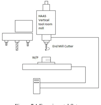 Figure 7.1 Experimental Setup 
