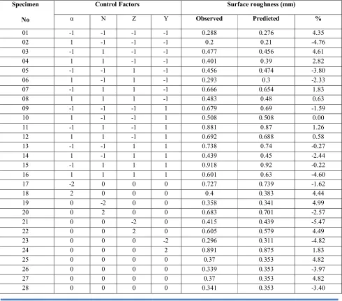 Table 7.1 Adequacy of the model 