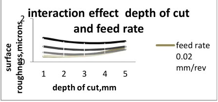 Fig 8.3 interaction effect of helix angle and depth of cut roughness,micron 