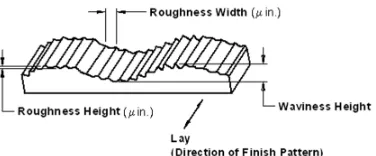 Fig 2.4 Surface roughness measurement 