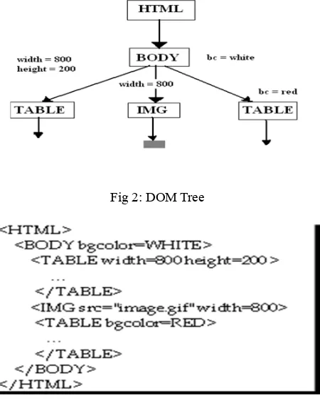 Fig 2: DOM Tree 