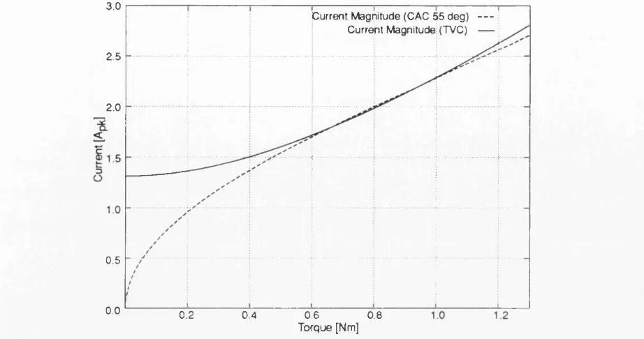 Figure 31: Theoretical current m agnitude as function of torque in TV C and CAC controllers