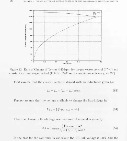 Figure 32: R ate of Change of Torque @400rpm for torque vector control (TVC) and 