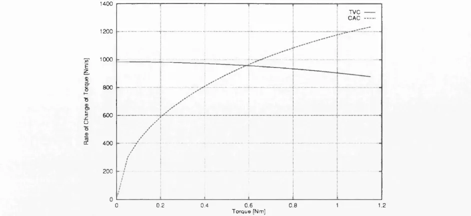 Figure 33: Rate of Change of Torque @1000rpm for torque vector control (TVC) and 