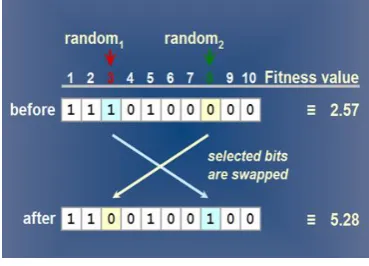 Fig. 1  A Roulette wheel selection strategy  (http//www.edc.ncl.ac.ukhighlight-rhjanuary-2007g02.php) 