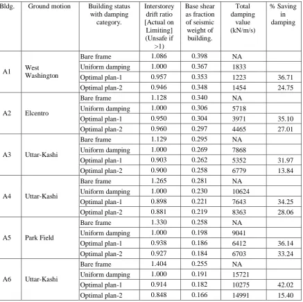 Table II Seismic response resultsof multiobjective analysisand saving in damping [5 storey]  