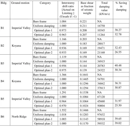 Table III Seismic response results of multiobjective analysisand saving in damping [10 storey] 
