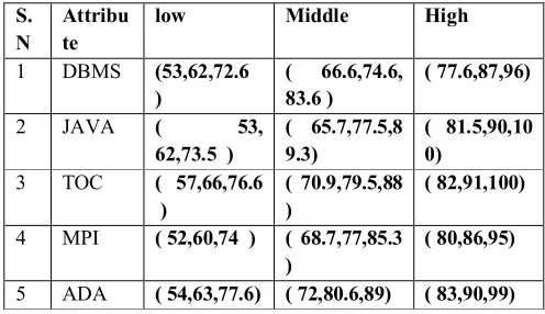 Table No 1.1. The set of students’ course scores 