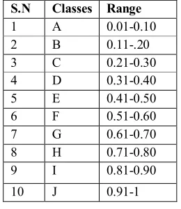 Table 1.4 The fuzzy classification table for fuzzy values 