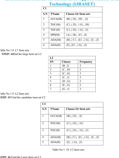 Table No 1.9 .L2 Item sets STEP: 15 Find the candidate item set C2 