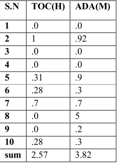 Table No 1.14 frequency Table 