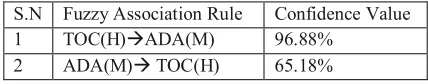 Table No: 1.16 Summary of Association rule 