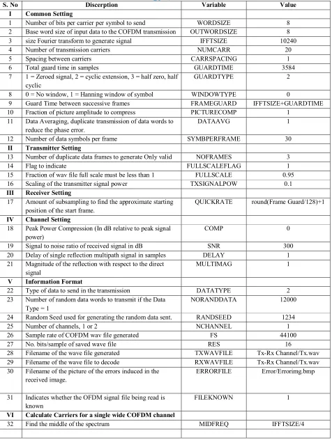 Table 1. Show Configuration setting for simulation of transmitting an image of 11,878 bytes in 120*90
