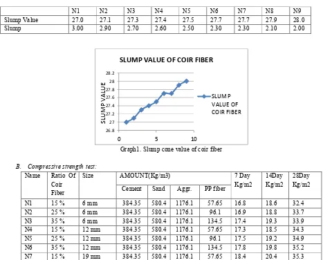 Table 3. Slump cone value Of Coir Fiber. 