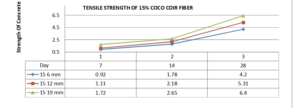 Table 5.Tensile Strength Test Of Coir Fiber. 