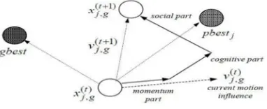 Fig.1 Description of velocity and position updates in PSO for a two dimensional parameter space