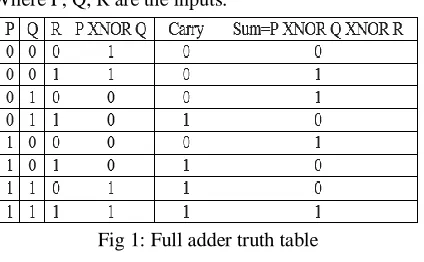 Fig 1: Full adder truth table 