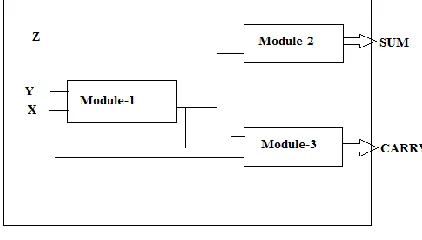 Fig 4: 10 TG XNOR Full Adder [10] 