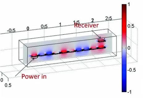 Fig. 6. Simulated magnetic ﬁeld distribution of a WPT system with an array of 10 resonators as transmitter