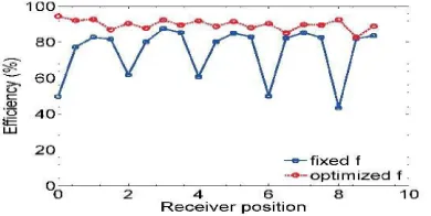 Fig. 8. Power transfer efﬁciency for two individual receivers and the combined efﬁciency, as functions of receiver position in unit of lattice size of the array