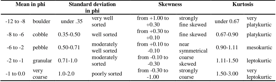 TABLE I: Description of limits of distribution of values – logarithmic (origin) graphical measures ([21])