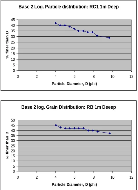 Fig. 3: Base two logarithmic particle size distribution curves for 3 samples. 