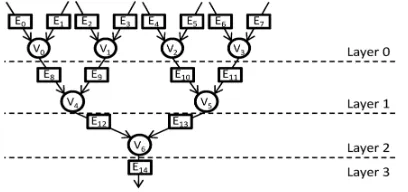 Fig. 1. Binary adder-tree of depth  L=3 used for MIP modelling 