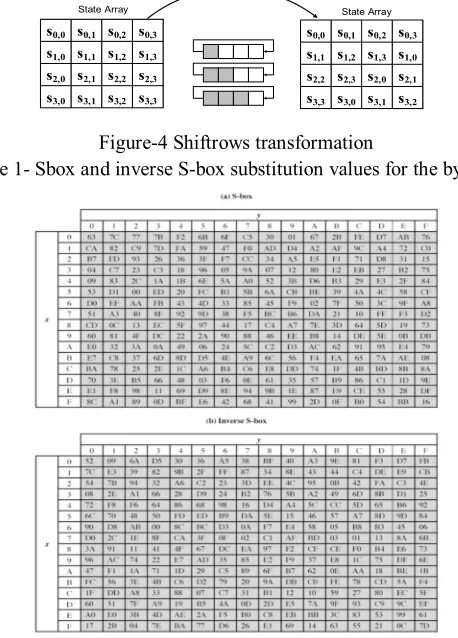 Table 1- Sbox and inverse S-box substitution values for the bytes xy 