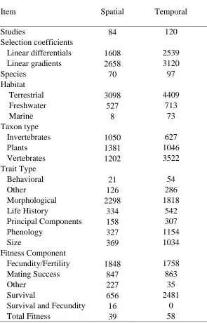 Table 1. Summary of records in the selection database.  Numbers refer to the number of items in the database