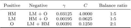 Table 2.Summary of the diﬀerent experiments: experiments with (*) indicate benchmark.SSVM represents the standard use of SVM; FSVM represents the focused approach withSVM; FOVO represents the focused approach with cost-sensitive and OVO; and FOVRthe focus approach with cost-sensitive and OVR.