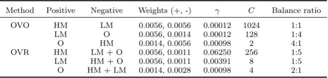 Table 4.Parameterisation and weights for each pair of classes: using OVO strategy andusing OVR strategy.