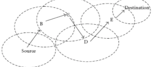 Figure 1: Mobile Ad-hoc Network 
