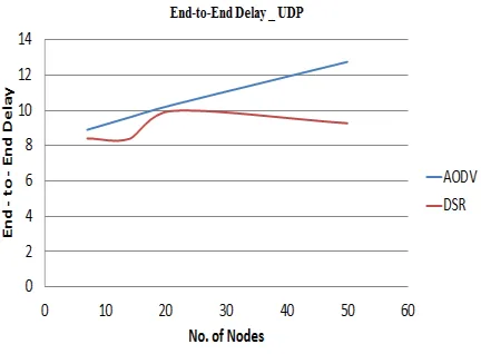 Figure 2: End to End Delay 