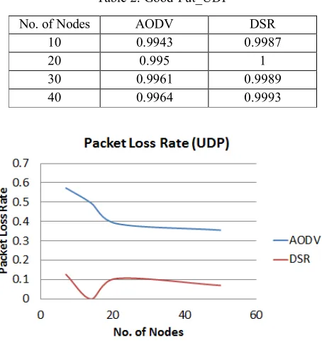 Table 2: Good-Put_UDP 
