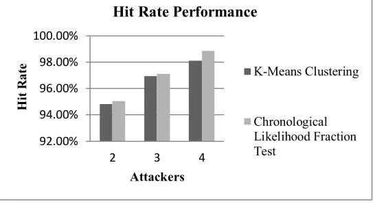 Table 6: Hit Rate values of different attackers 